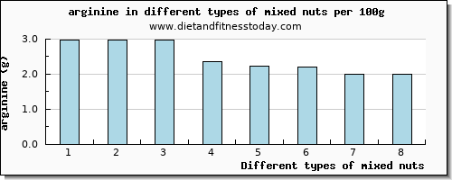 mixed nuts arginine per 100g